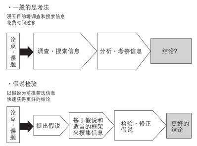 逻辑树