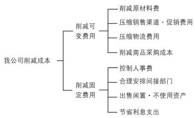 逻辑树