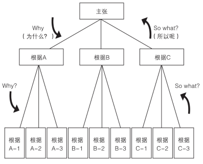 金字塔结构