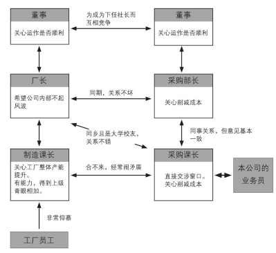 关系图