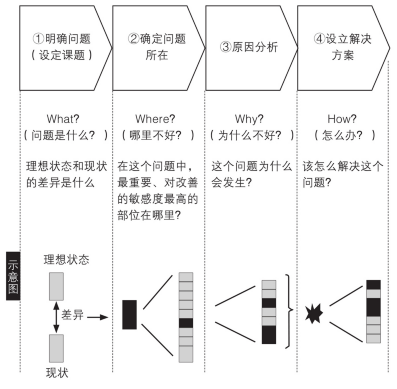 问题解决的思考步骤