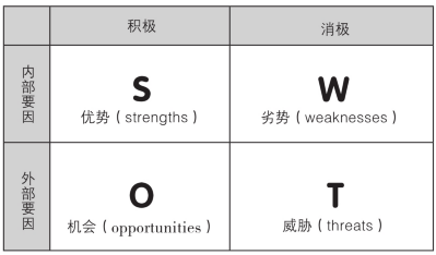 SWOT