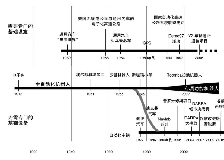 无人驾驶历史