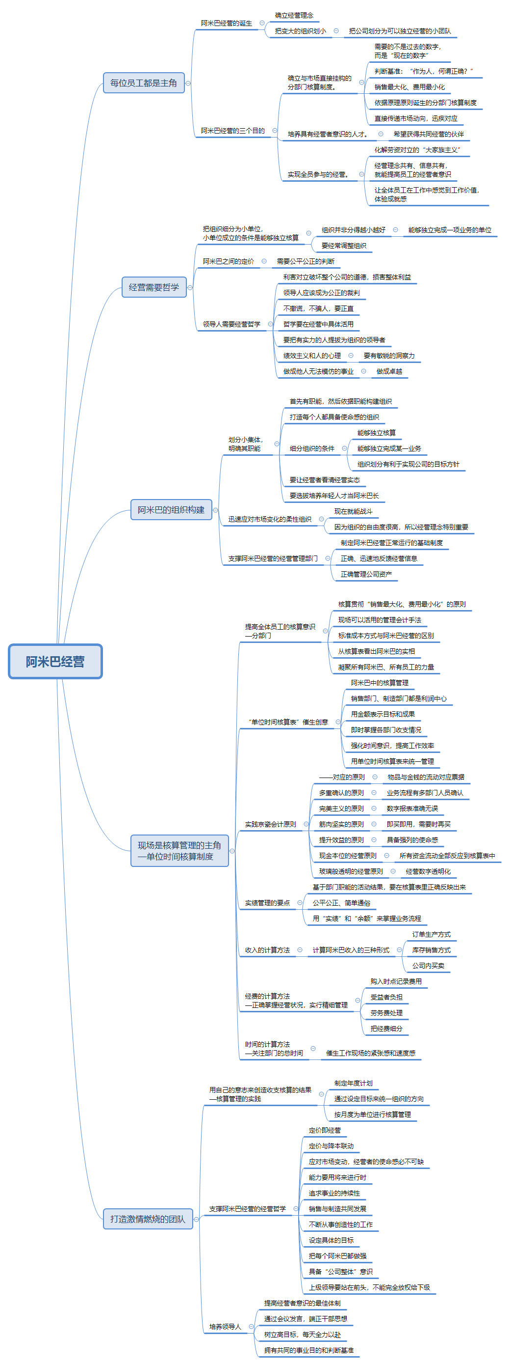 阿米巴经营思维导图