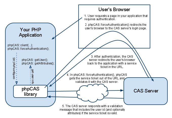 CAS