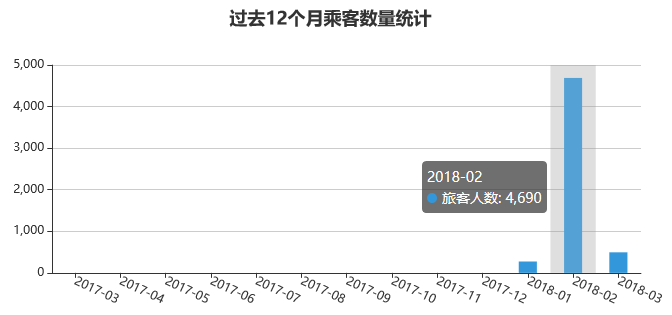 过去12个月乘客数量统计