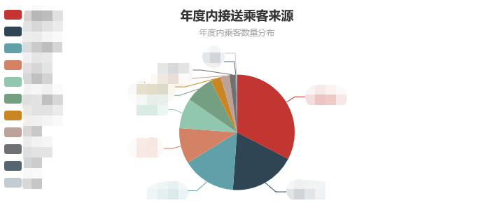 乘客来源分布