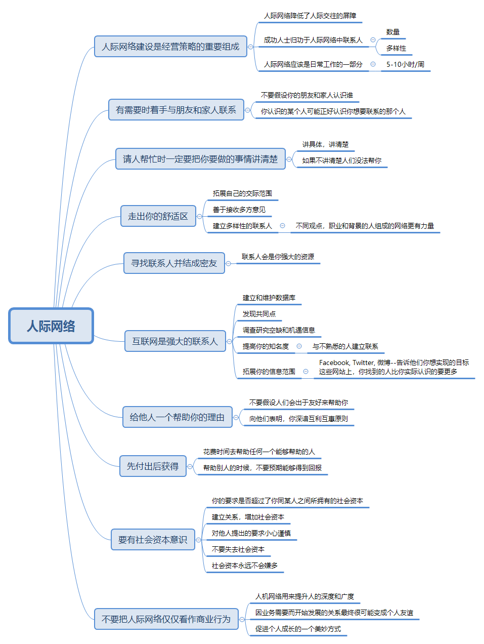 人际网络思维导图