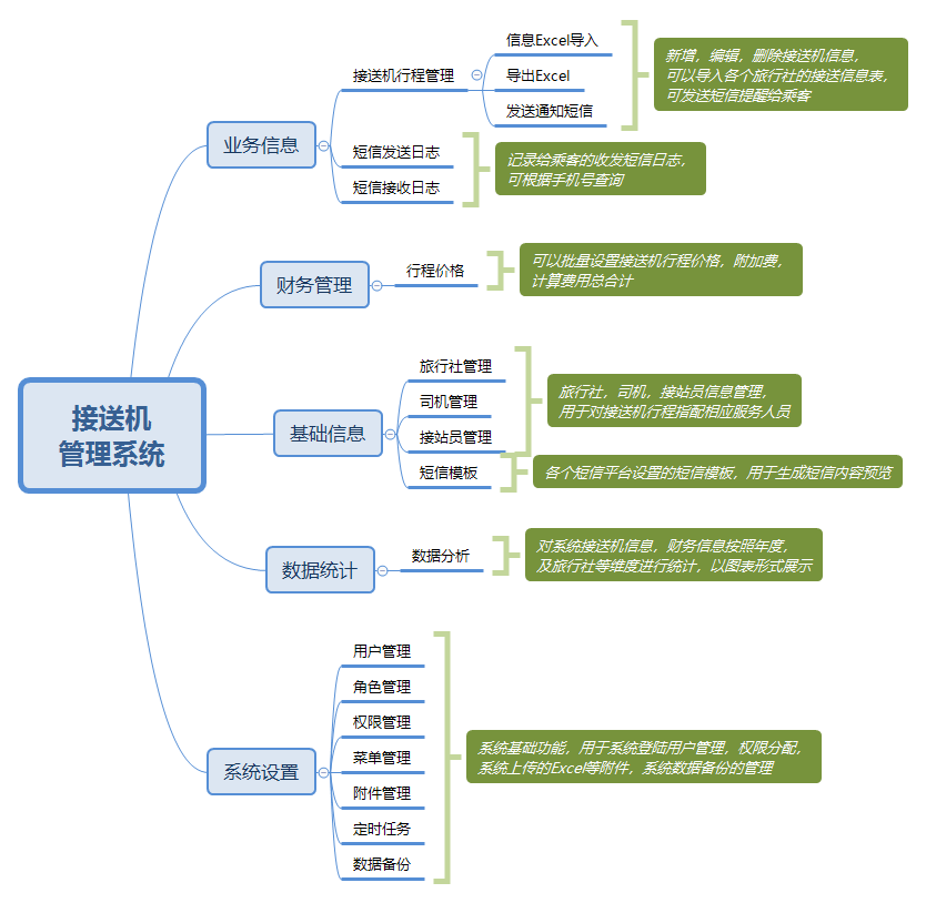 接送机服务信息管理系统