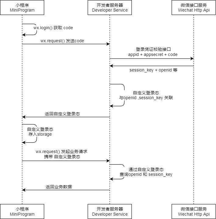 官方小程序登陆时序