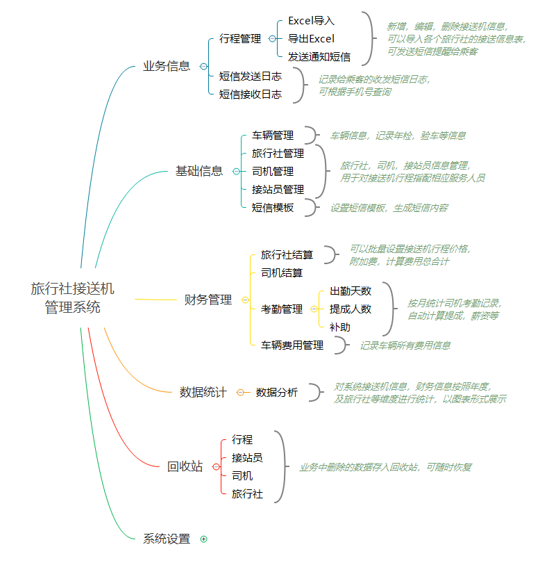 接送机系统功能