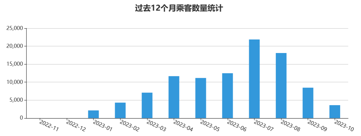 12个月客流量统计