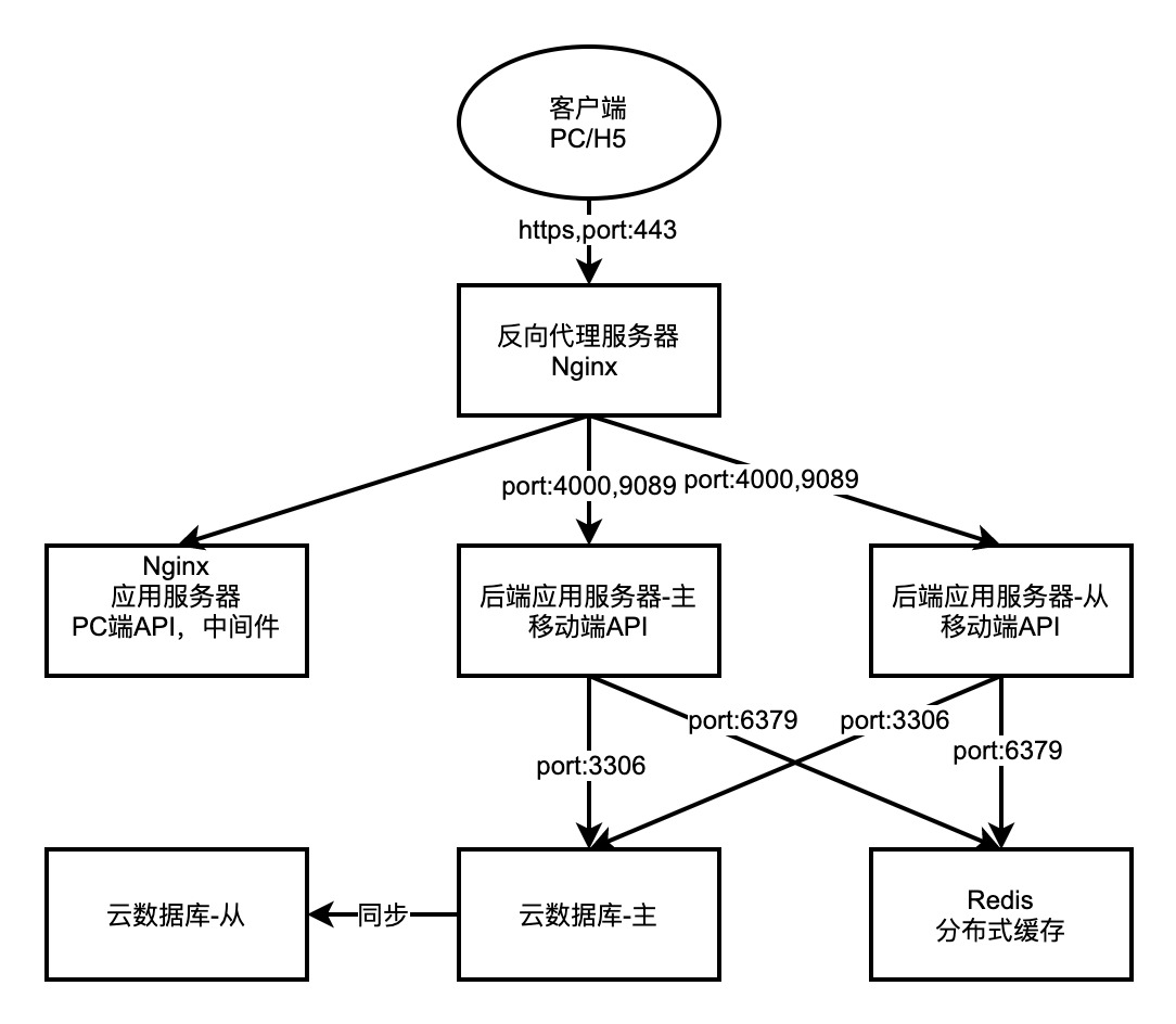 项目部署
