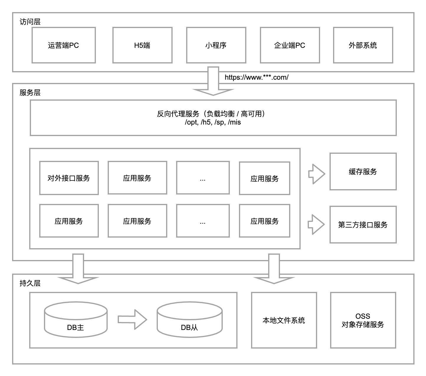 系统架构